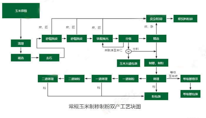 <a href=http://www.qimokatong.com/product/6/ target=_blank class=infotextkey>玉米加工設(shè)備</a>